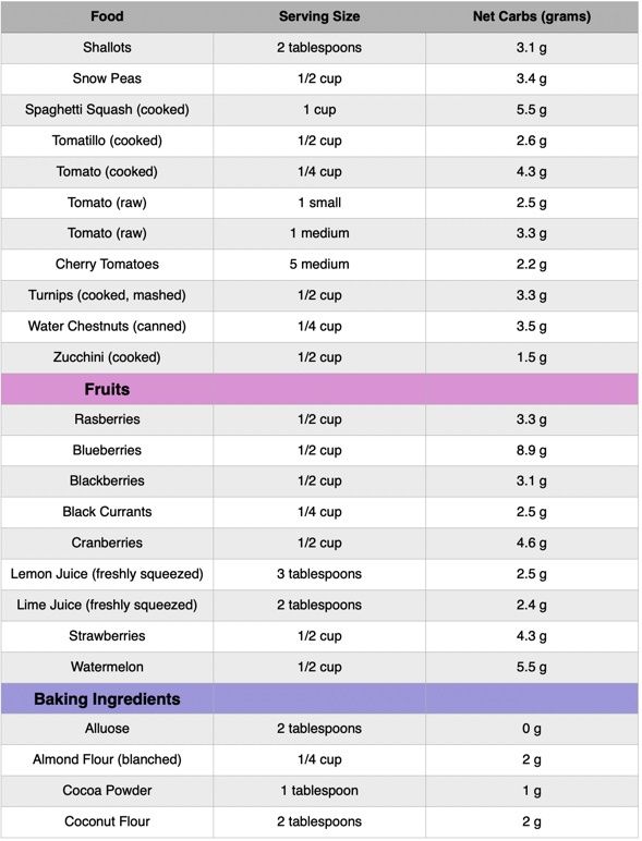 KETO NET CARBS FOOD LIST-6