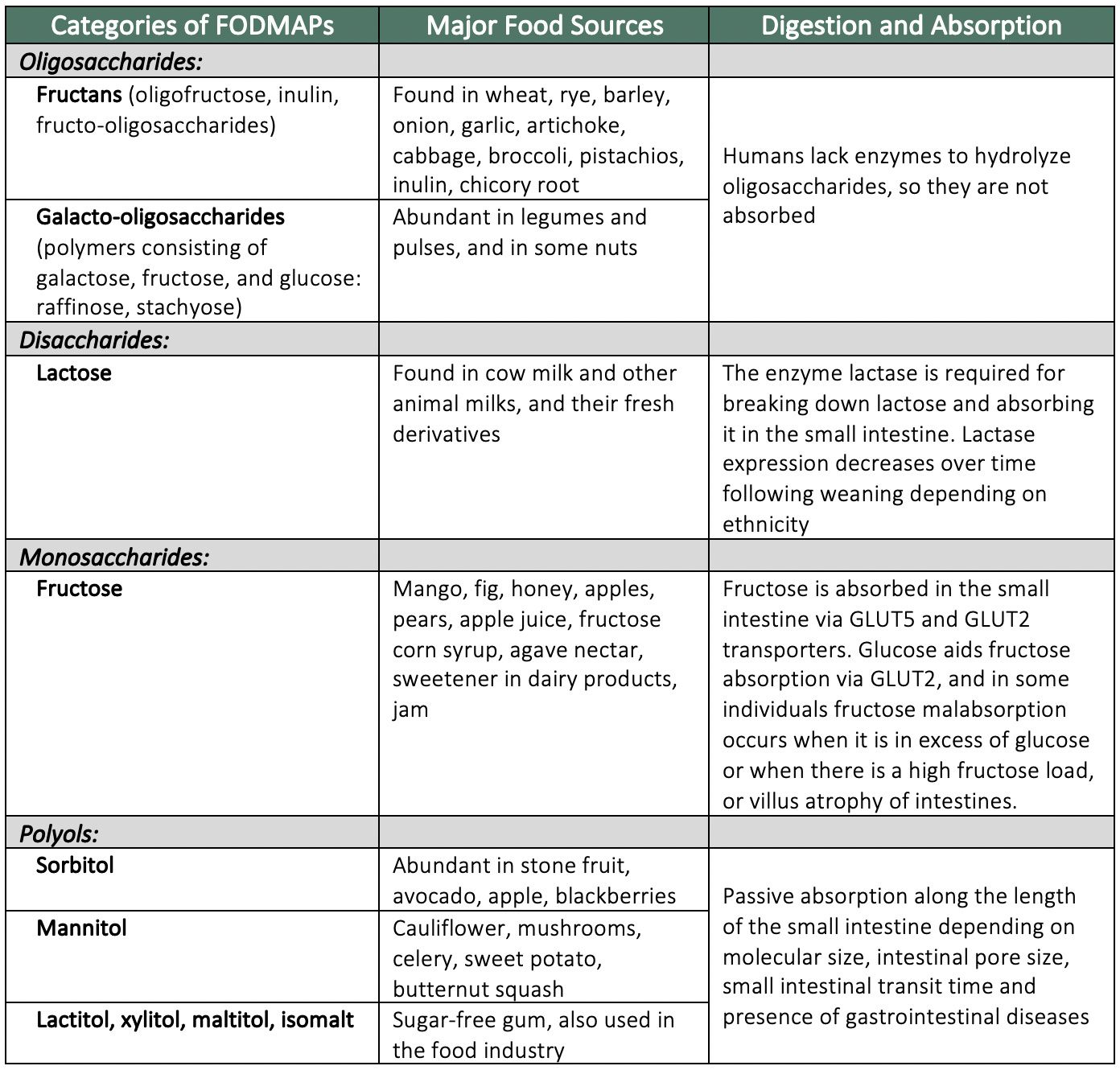 HIGH-FODMAP FOODS CHART